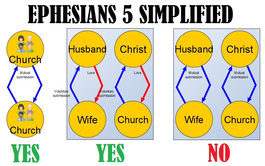 Submission in Ephesians 5 simplified