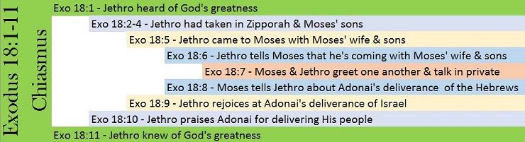 Chiasmus in Exodus 18:1-11