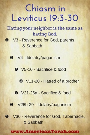 A chiasm in Leviticus 19:3-30 that equates hatred with idolatry.