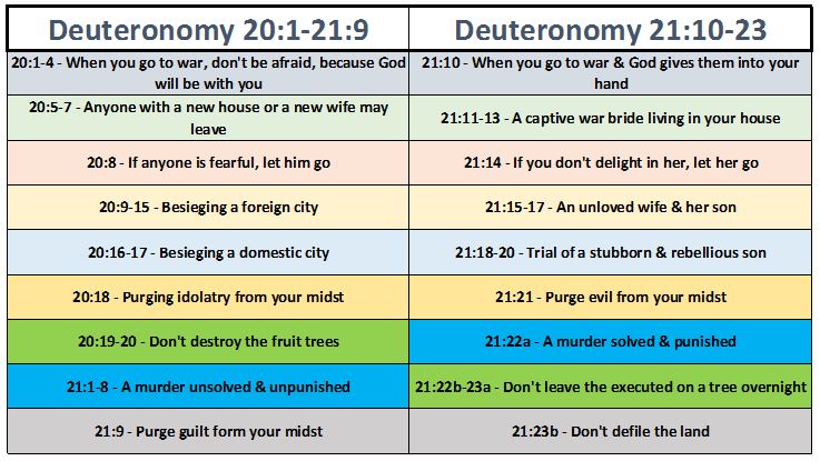 A parallelism in Deuteronomy 20-21